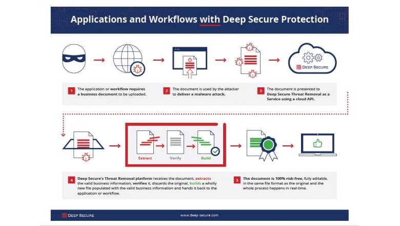 Applications and Workflows with Deep Secure Protection