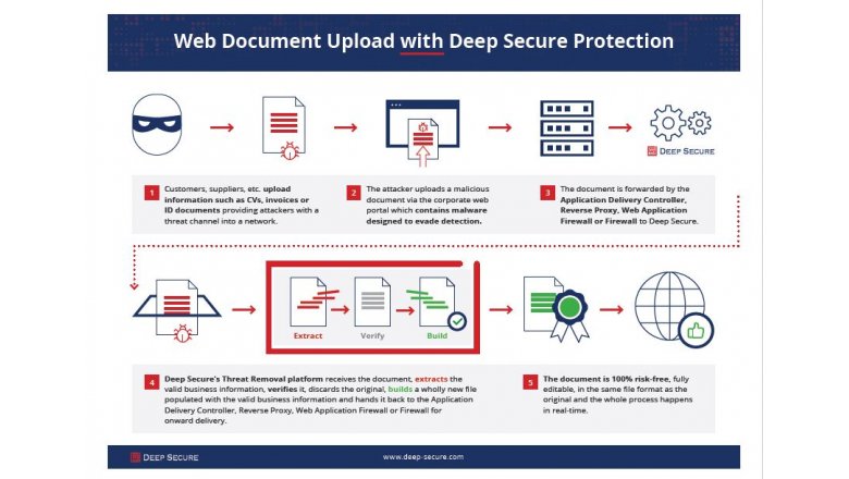 Web Document Upload with Deep Secure Protection