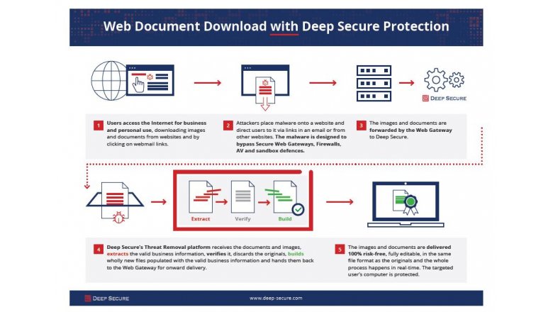 Web Document Download with Deep Secure Protection