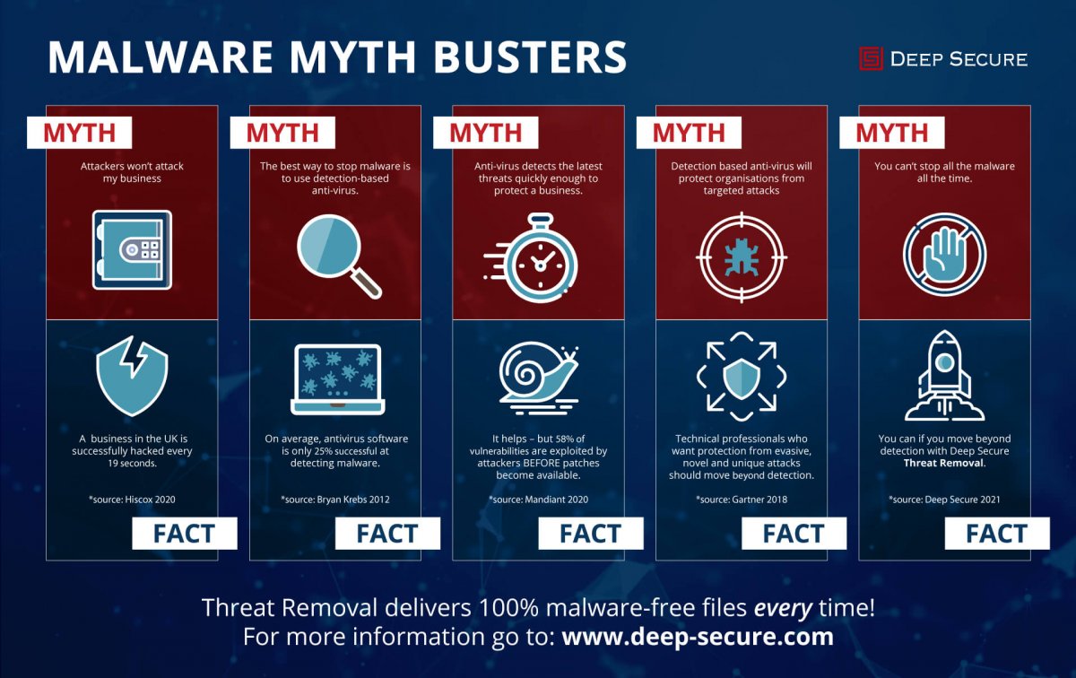 Malware Myth Busters